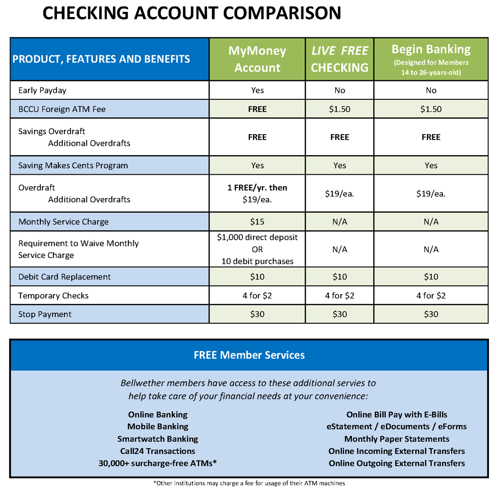 Checking Account Comparison Chart 2024-1-1